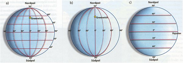 a) Gradnetz, b) Längengrade, c) Breitengrade